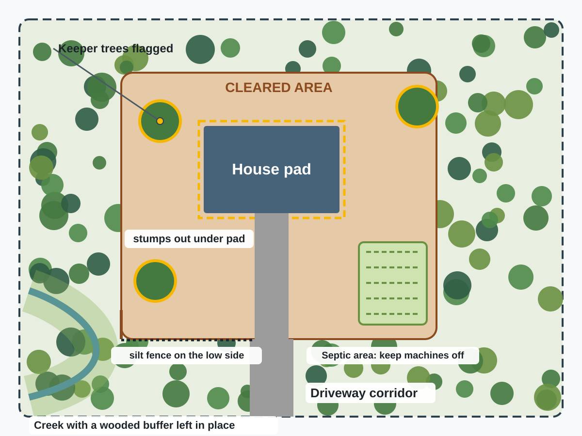 Overhead sketch of a wooded homesite: a cleared area containing a house pad with stumps removed inside a dashed margin, a driveway corridor to the road, a septic area to keep machines off, flagged keeper trees, silt fence on the low side and a creek with its wooded buffer left in place.
